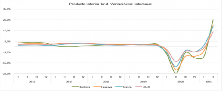 L'evolució del PIB andorrà i la comparativa amb altres països.